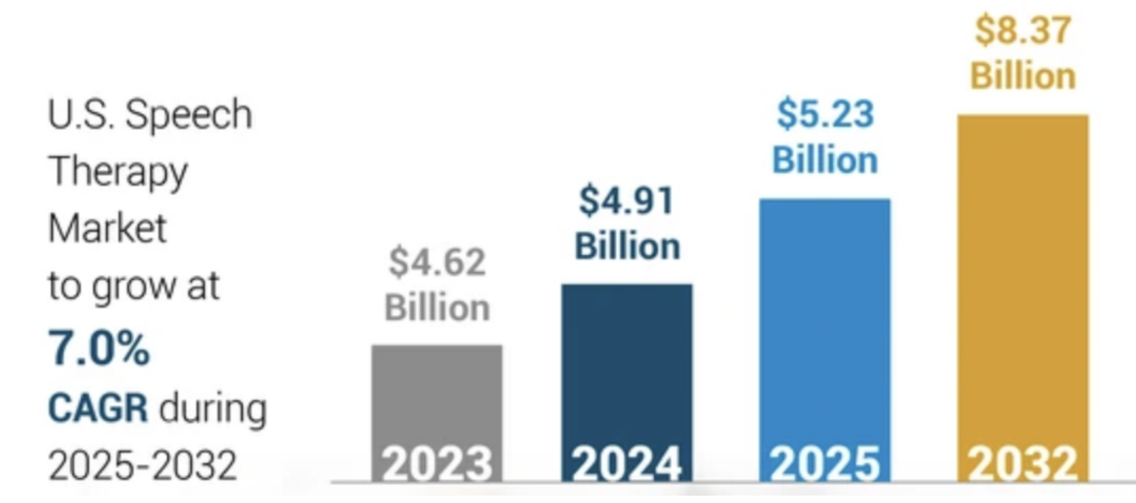 Speech Therapy Practices Market